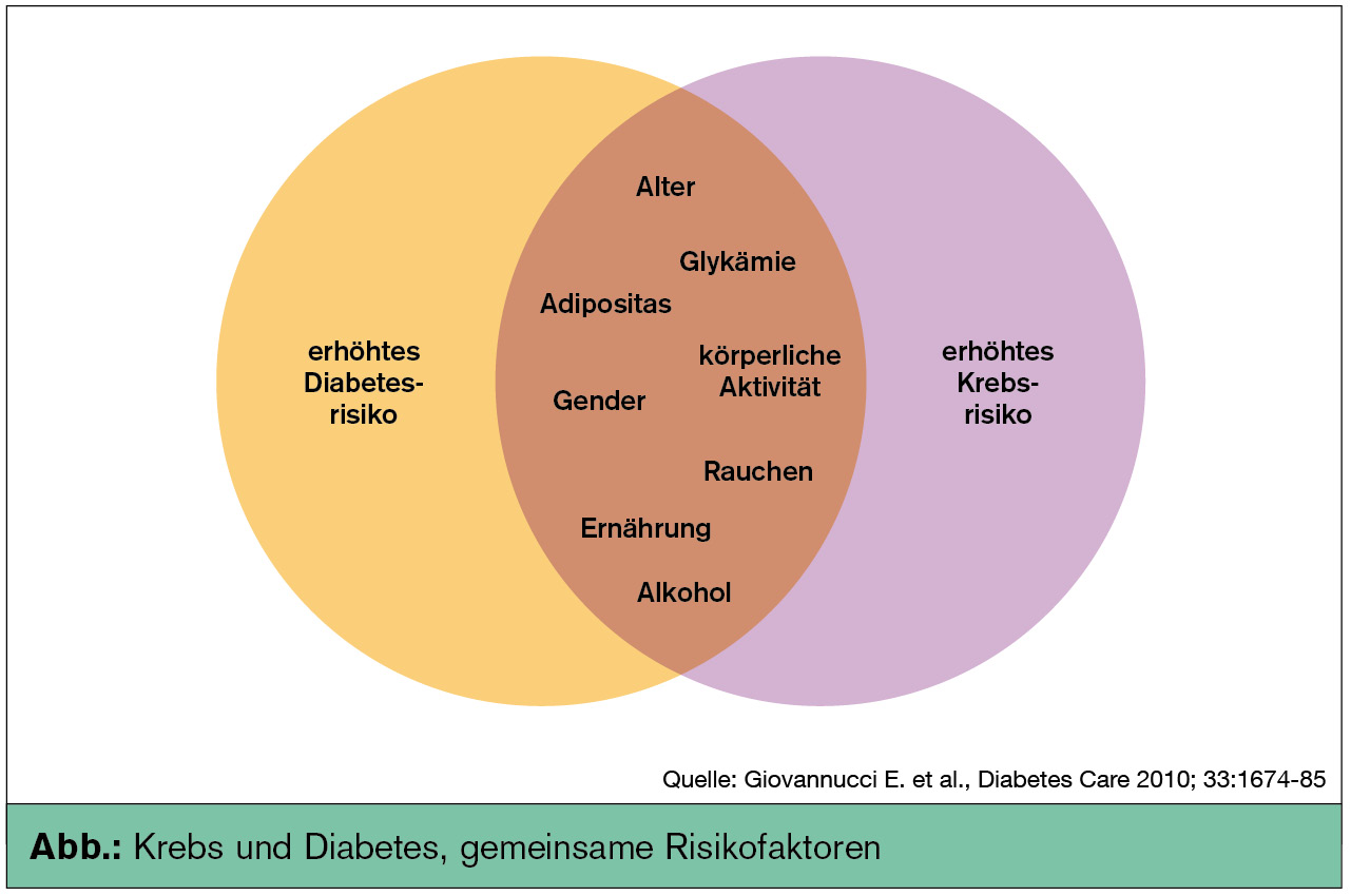 Insulin Diabetes Und Krebs Univ Innere Medizin 2113